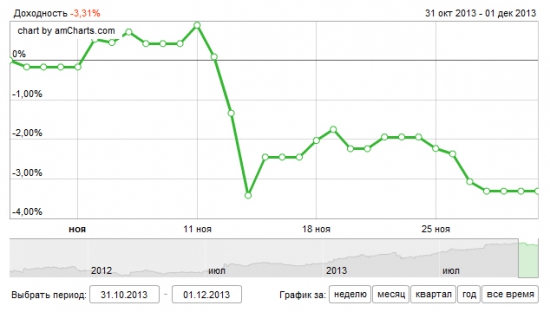 Итоги ноября: -3.31% и 635%