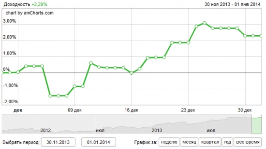 Итоги года. Декабрь: +2.29%, год: +44,72%