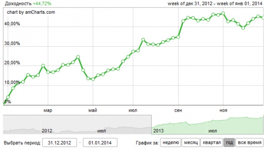 Итоги года. Декабрь: +2.29%, год: +44,72%