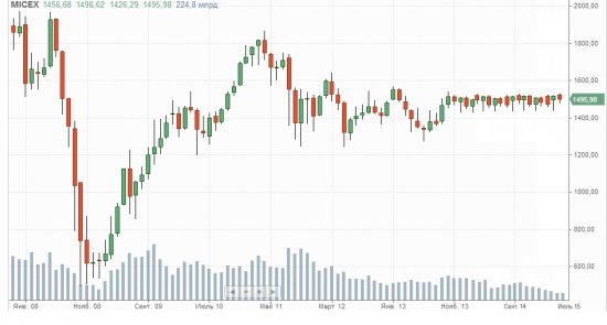 Итоги января. : -9.57%. Страшный сон российского рынка