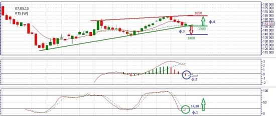 фьючерс RTS. Среднесрочный взгляд.