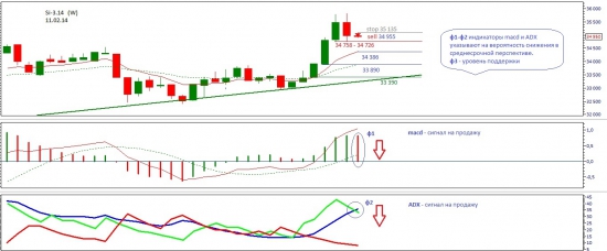 Si - sell на macd (W)