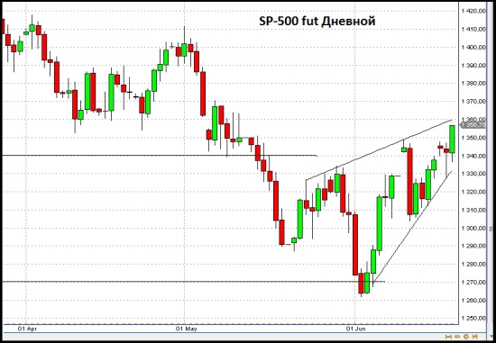 Фьючерс SP-500 Медвежий Клин?!!!