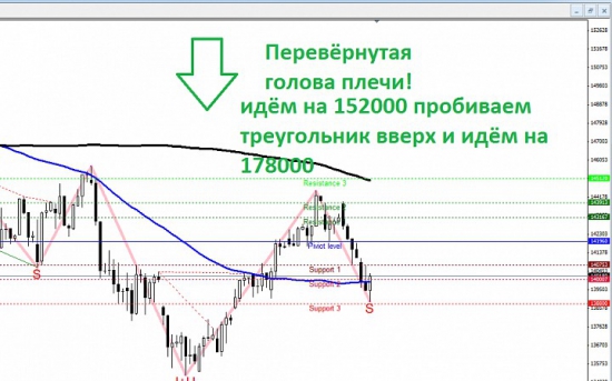 PahaPTC: Индекс РТС - Лонг снова - вроде перевёрнутая голова плечи