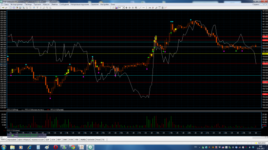 Трейдинг с XELIUS GROUP....третья неделя января 2013