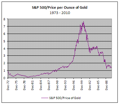 Gold vs S&P. Вспоминаем историю