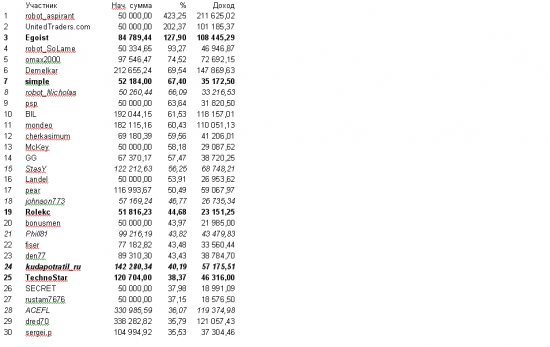 ЛЧИ 2012: Конкурс стратегов 2 (6 октября)