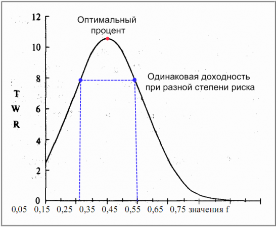 Поиск идеального плеча или что такое оптимальное "f" (Ральф Винс "Математика управления капиталом")