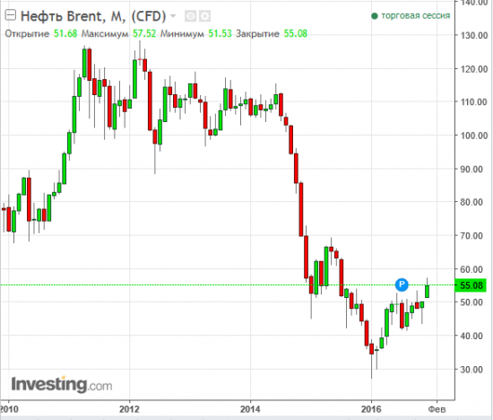 НЕФТЬ 2017 и возможные риски