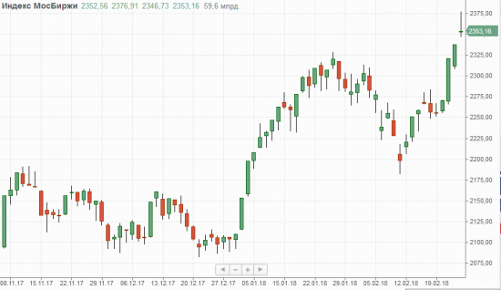 Утренний обзор. На пути дальнейшего роста индекса МосБиржи стоит отметка 2380.