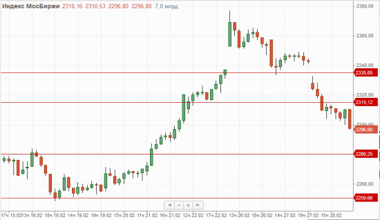 Утренний обзор. Основная поддержка в индексе МосБиржи расположена на уровне 2250 пунктов.