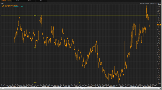 Вола EUR USD