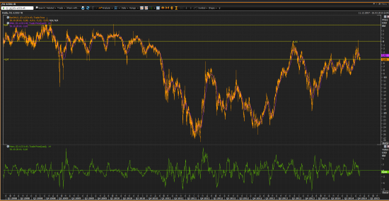 Спред WTI-BRENT