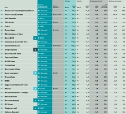 Рейтинг 100 банков: кто из них надежен