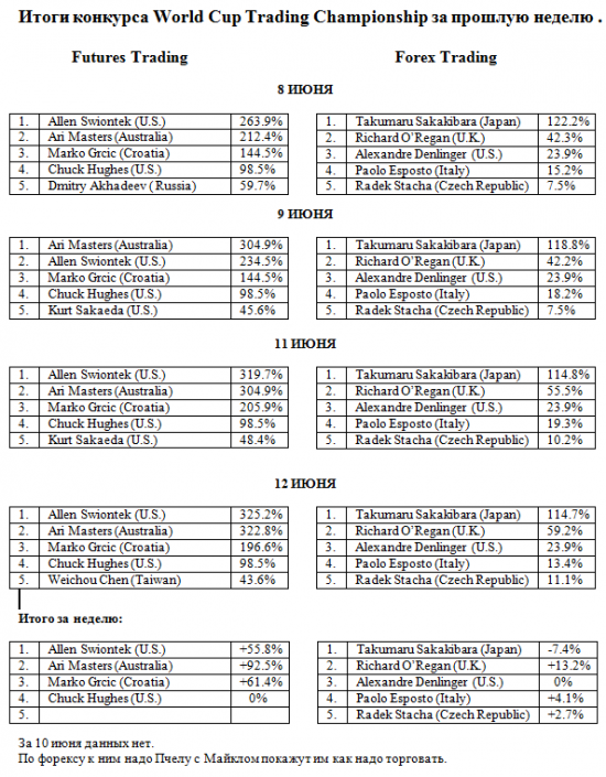 Итоги конкурса World Cup Trading Championship за прошлую неделю .