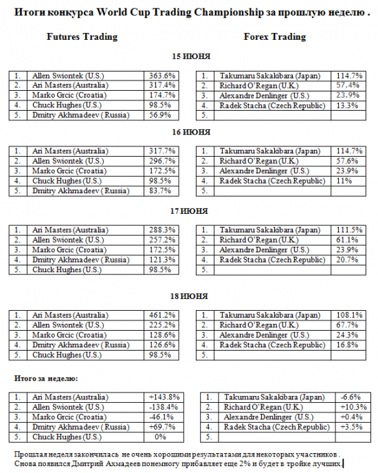 Итоги конкурса World Cup Trading Championship за прошлую неделю .