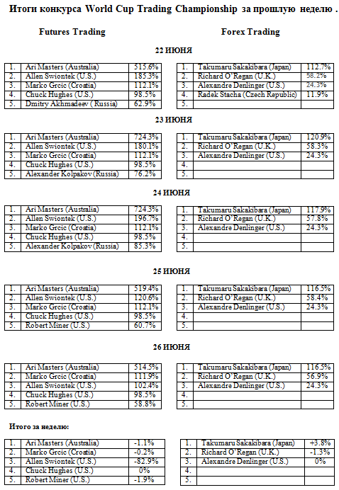 Итоги конкурса World Cup Trading Championship за прошлую неделю .