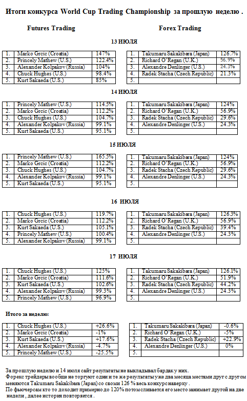 Итоги конкурса World Cup Trading Championship за прошлую неделю .