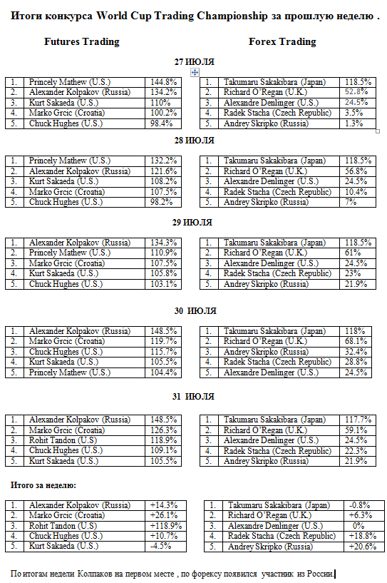 Итоги конкурса World Cup Trading Championship за прошлую неделю .