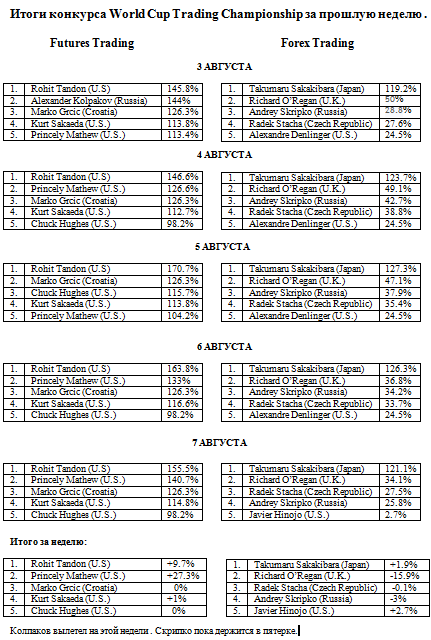 Итоги конкурса World Cup Trading Championship за прошлую неделю .