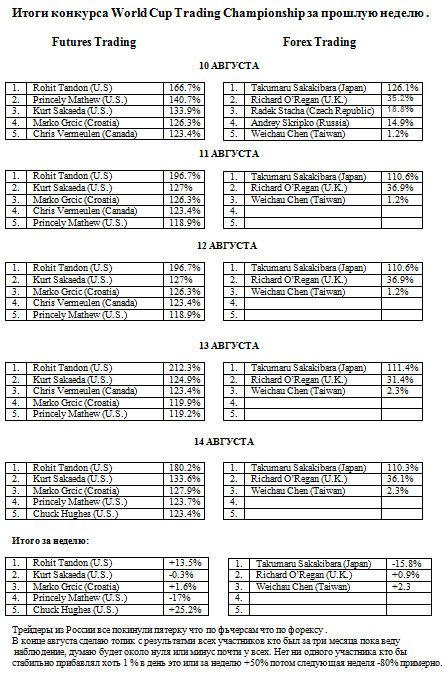 Итоги конкурса World Cup Trading Championship за прошлую неделю .