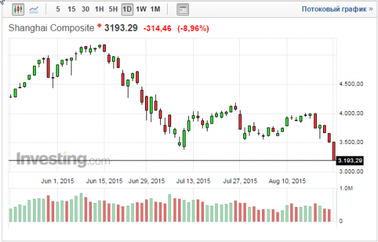 Shanghai Composite - 8.96 %