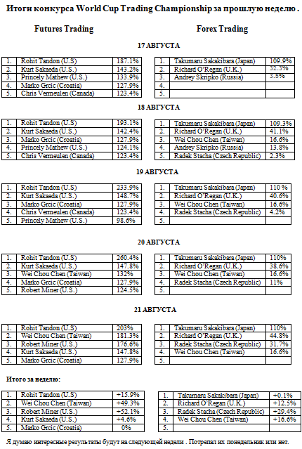 Итоги конкурса World Cup Trading Championship за прошлую неделю .