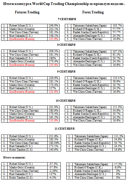 Итоги конкурса World Cup Trading Championship за прошлую неделю .