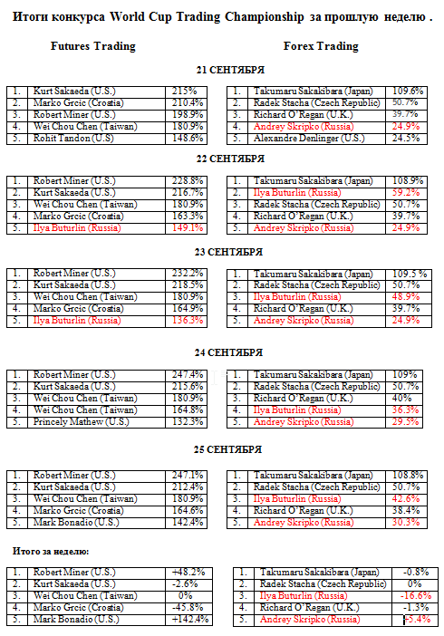 Итоги конкурса World Cup Trading Championship за прошлую неделю .