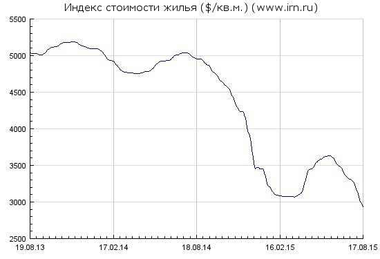 И снова про недвижимость.