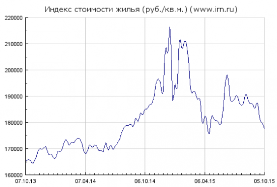 И снова про недвижимость.