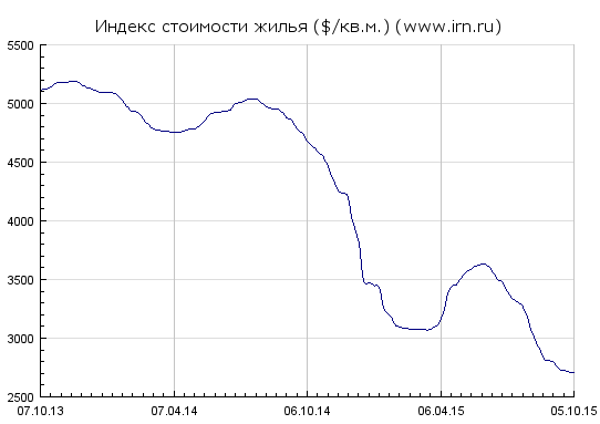 И снова про недвижимость.