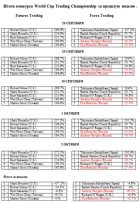 Итоги конкурса World Cup Trading Championship за прошлую неделю .