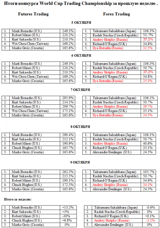 Итоги конкурса World Cup Trading Championship за прошлую неделю .