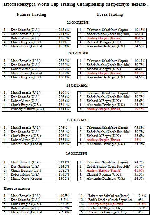 Итоги конкурса World Cup Trading Championship за прошлую неделю .