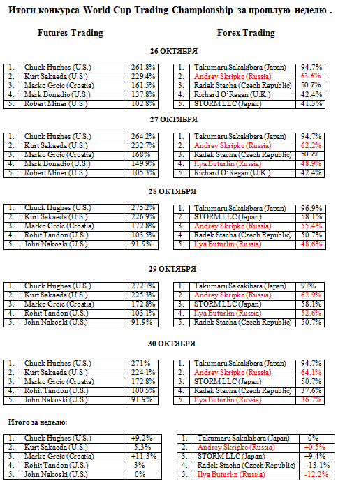 Итоги конкурса World Cup Trading Championship за прошлую неделю .