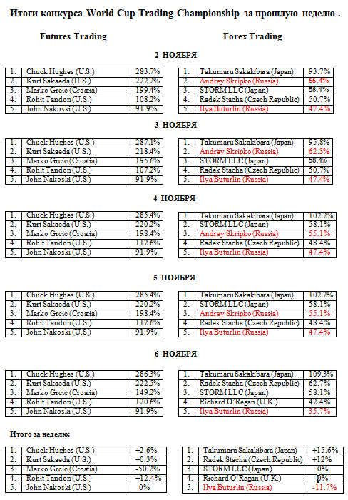 Итоги конкурса World Cup Trading Championship за прошлую неделю .