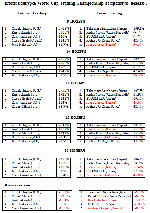 Итоги конкурса World Cup Trading Championship за прошлую неделю .