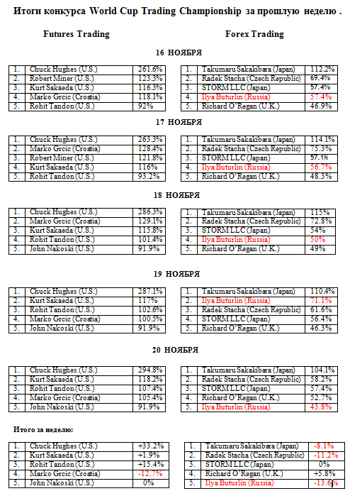 Итоги конкурса World Cup Trading Championship за прошлую неделю .