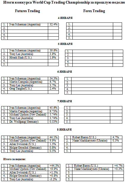 Первые итоги конкурса World Cup Trading Championship в этом году и новые участники.