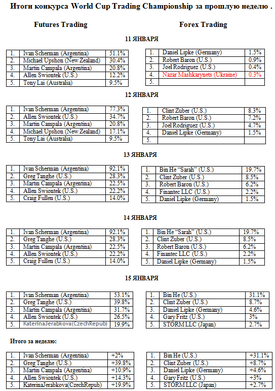 Итоги конкурса World Cup Trading Championship за прошлую неделю .