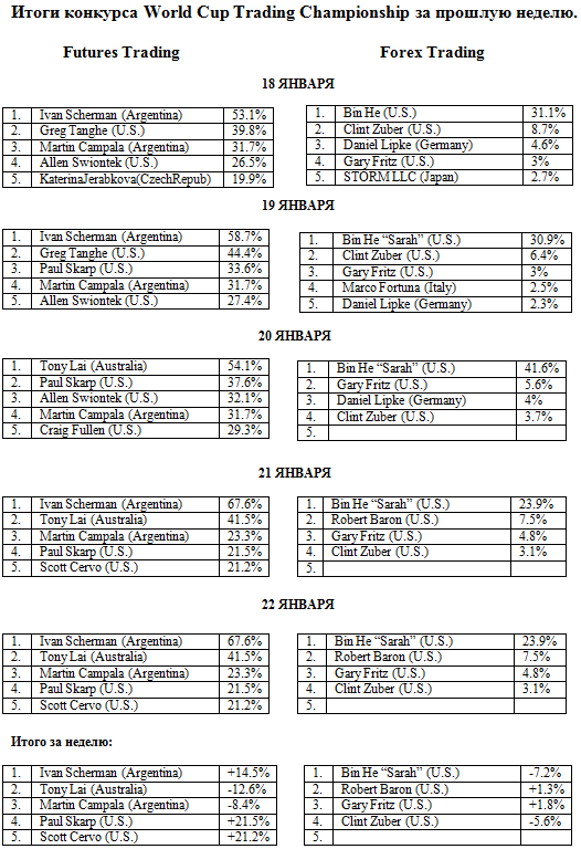 Итоги конкурса World Cup Trading Championship за прошлую неделю .