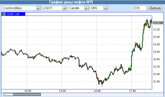 Рост по нефти не "настоящий"))) шортящим