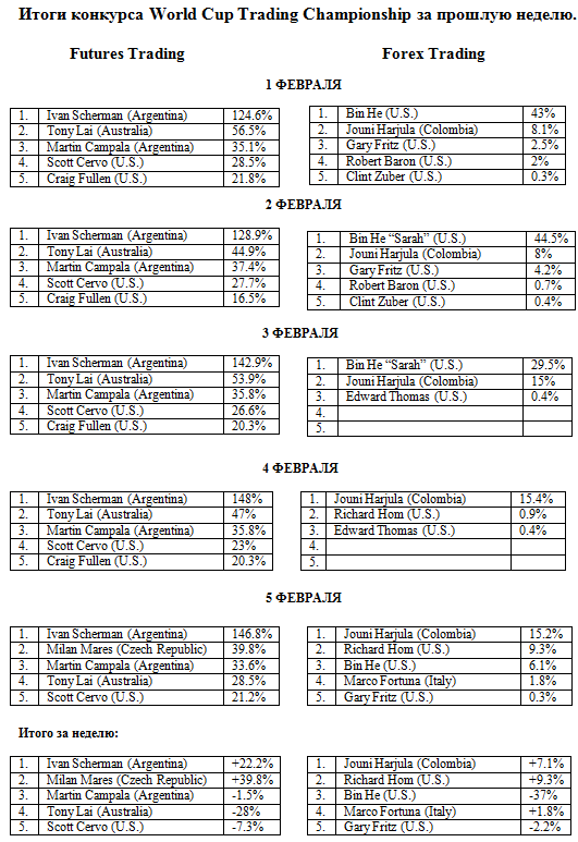 Итоги конкурса World Cup Trading Championship за прошлую неделю .