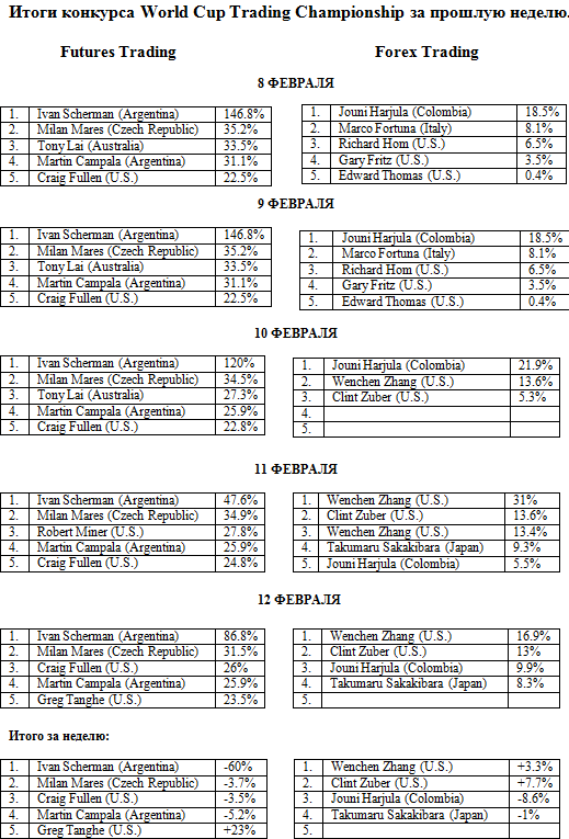 Итоги конкурса World Cup Trading Championship за прошлую неделю .