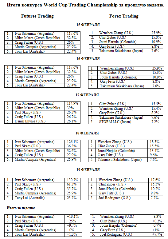 Итоги конкурса World Cup Trading Championship за прошлую неделю .