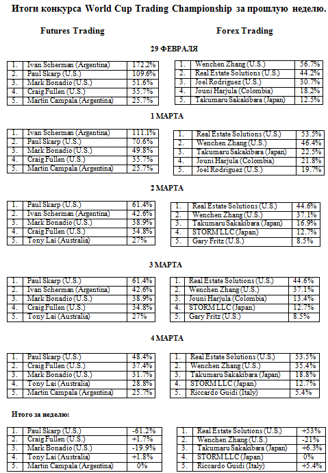 Итоги конкурса World Cup Trading Championship за прошлую неделю .