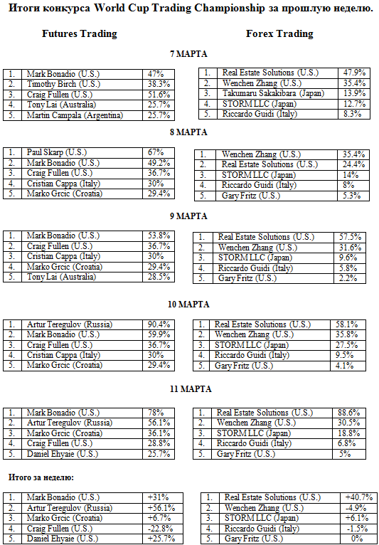 Итоги конкурса World Cup Trading Championship за прошлую неделю .