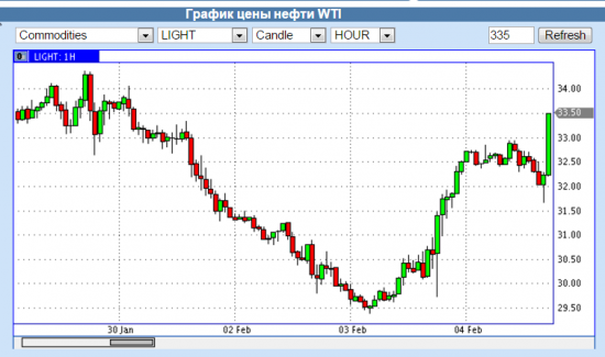 Рост по нефти не "настоящий"))) шортящим часть №2