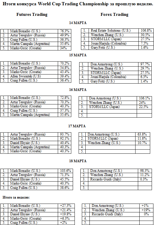 Итоги конкурса World Cup Trading Championship за прошлую неделю .